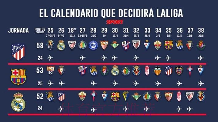 每体：西甲迎来冲刺赛程 皇萨竞均将直接对话